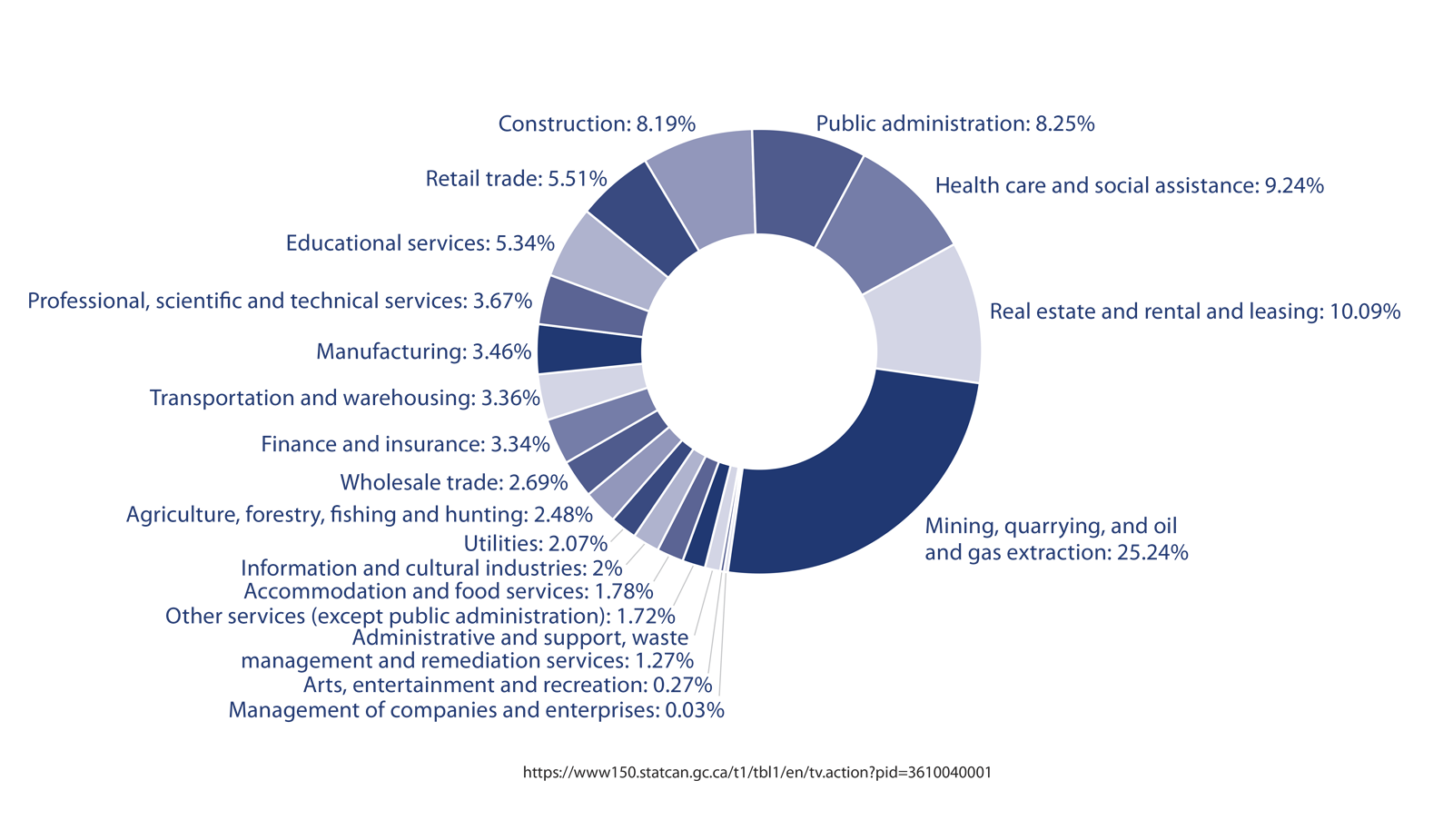 Gross Domestic Product (GDP) by industry sector in British Columbia (2023)