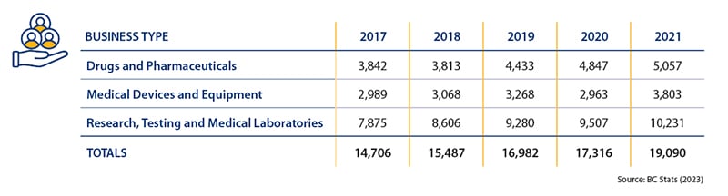 Life Sciences Infographic - Number Of Business Types