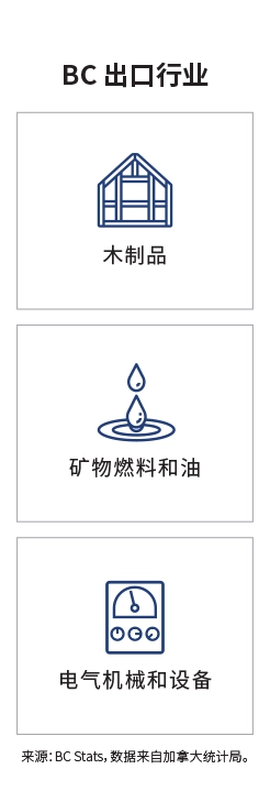 关键市场登陆页面信息图 - 英国