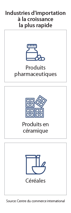 Infographie des pages de destination des principaux marchés - Philippines