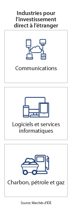 Infographie des pages de destination des principaux marchés - États-Unis