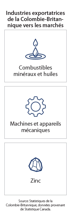 Infographie des pages de destination des principaux marchés - États-Unis