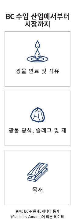 주요 시장 랜딩 페이지 인포그래픽 - 대한민국
