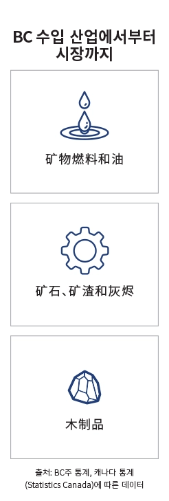 주요 시장 랜딩 페이지 인포그래픽 - 미국