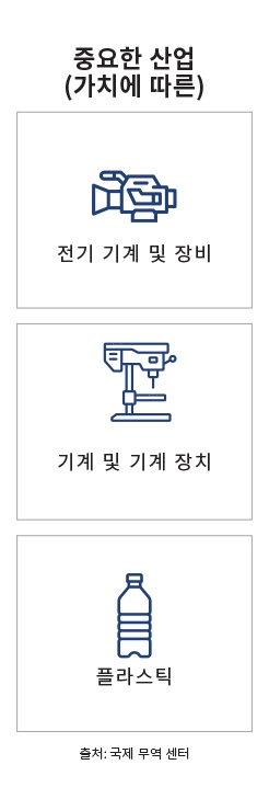 주요 시장 랜딩 페이지 인포그래픽 - 베트남