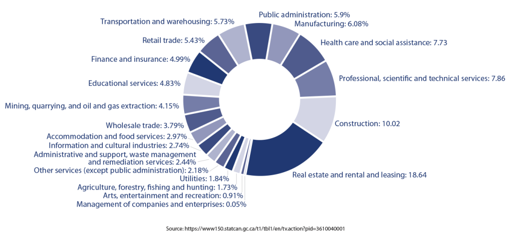 Gross Domestic Product (GDP) by industry sector in British Columbia (2023)
