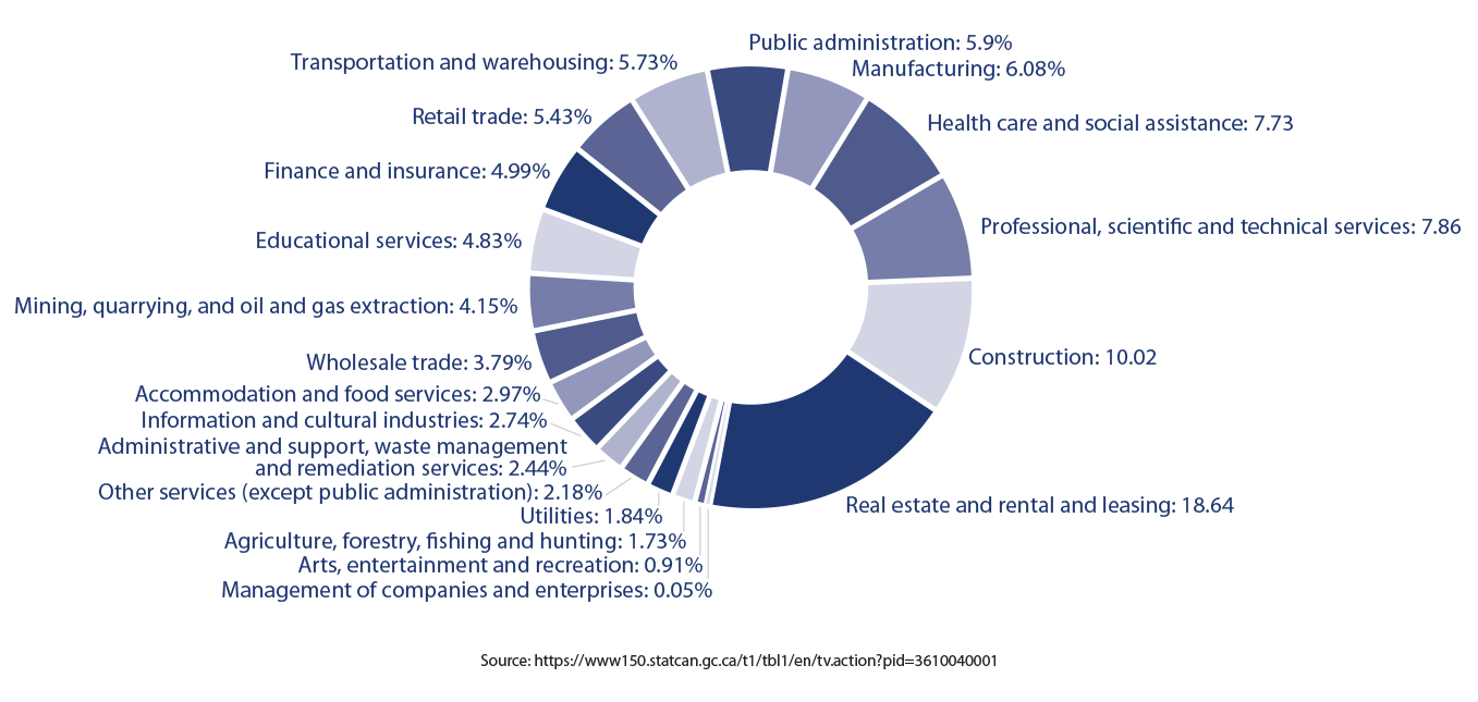 Gross Domestic Product (GDP) by industry sector in British Columbia (2023)